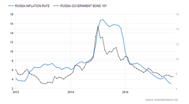 Низкая инфляция привела к рекордному росту долга РФ Низкая инфляция привела к рекордному росту долга РФ