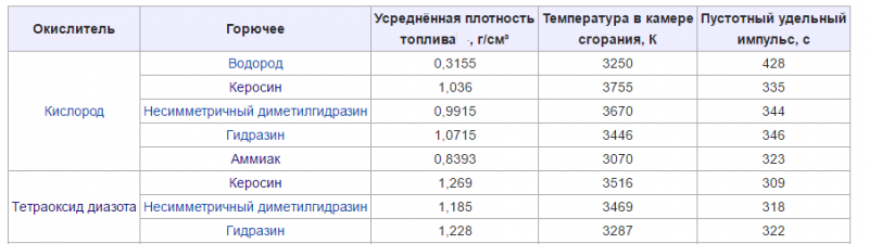 Сага о ракетных топливах