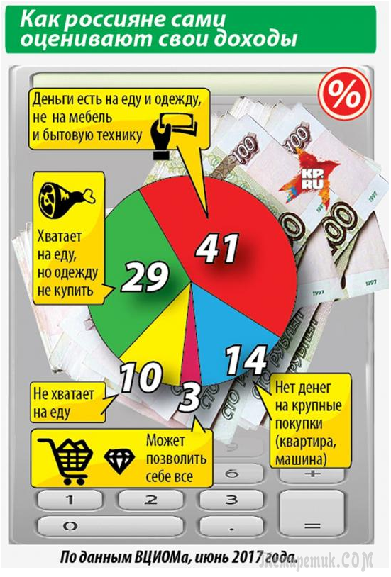 А Вы относите себя к бедным? А Вы относите себя к бедным?