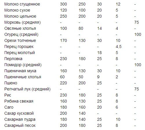 сколько грамм сахара в одной лодке сколько грамм сахара в одной лодке