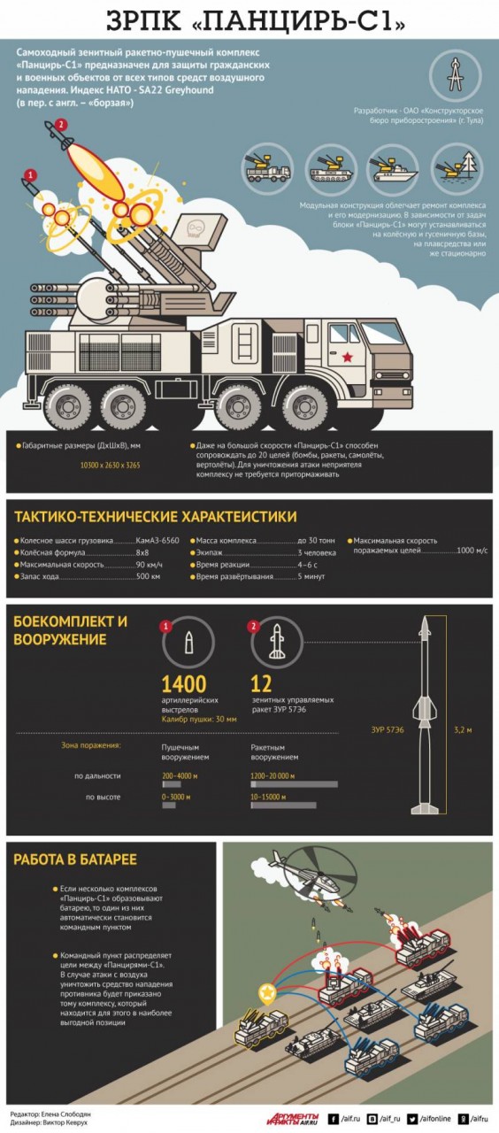 Зенитный ракетно-пушечный комплекс «Панцирь-С1». Инфографика Зенитный ракетно-пушечный комплекс «Панцирь-С1». Инфографика