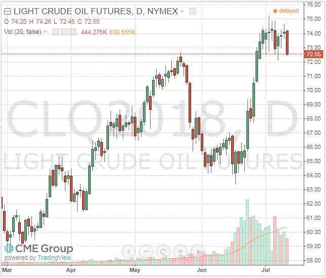 Нефть существенно подешевела Нефть существенно подешевела