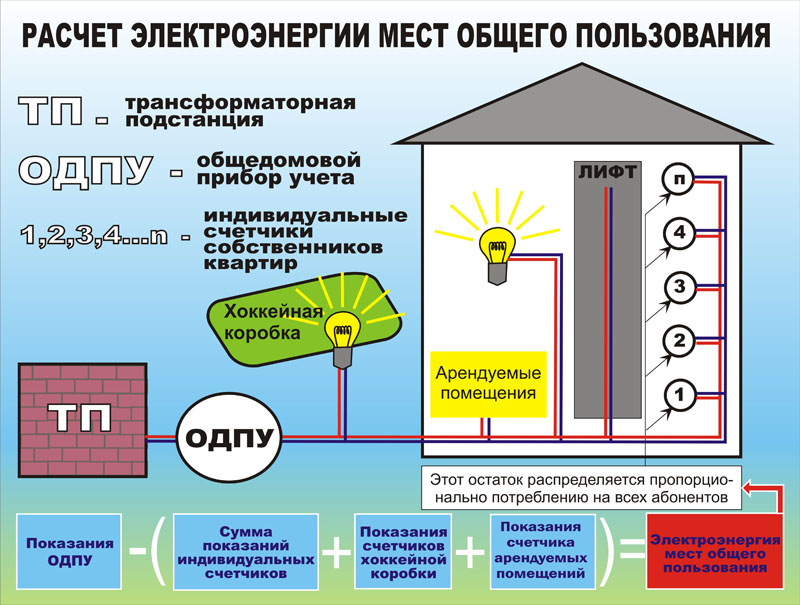 Как сделать перерасчет по электроэнергии Как сделать перерасчет по электроэнергии
