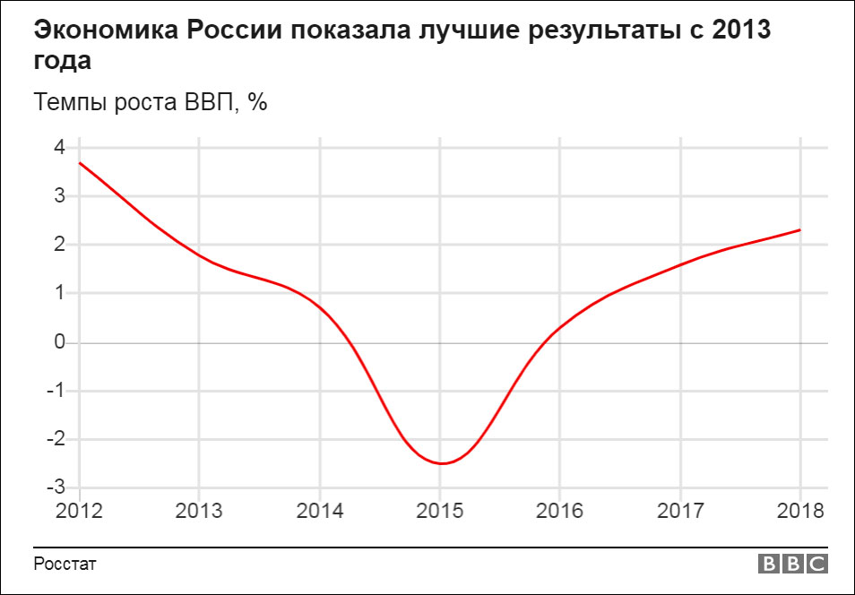 Рост ВВП: удивление Рост ВВП: удивление