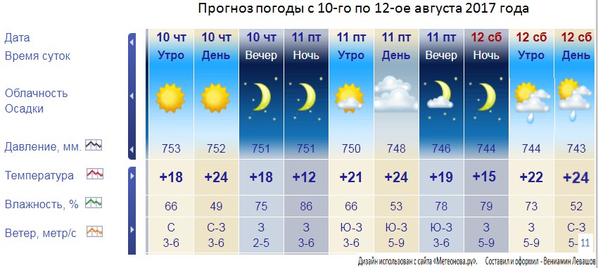 Прогноз дождей на август 2018 Прогноз дождей на август 2018