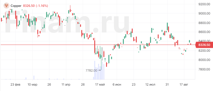 Слабые экономические данные Китая давят на медь Слабые экономические данные Китая давят на медь