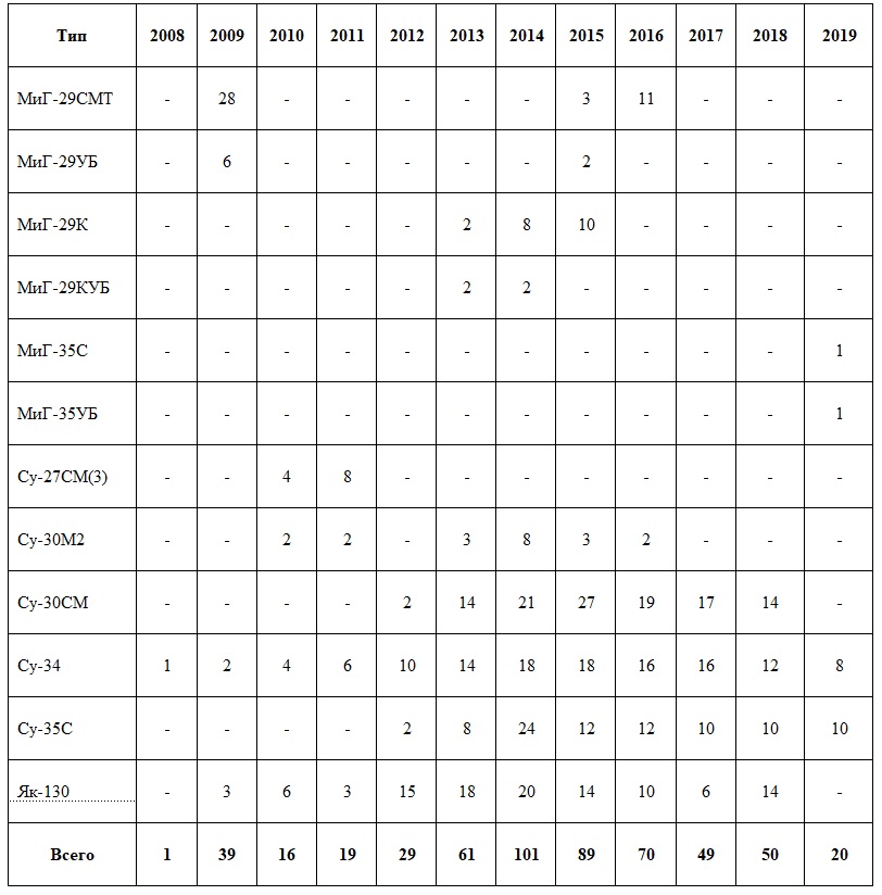 Поставкисамолетов2019 Поставкисамолетов2019