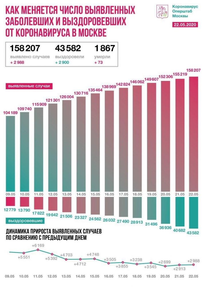 ⚡ + 8 894 новых случая заражения коронавирусом в России