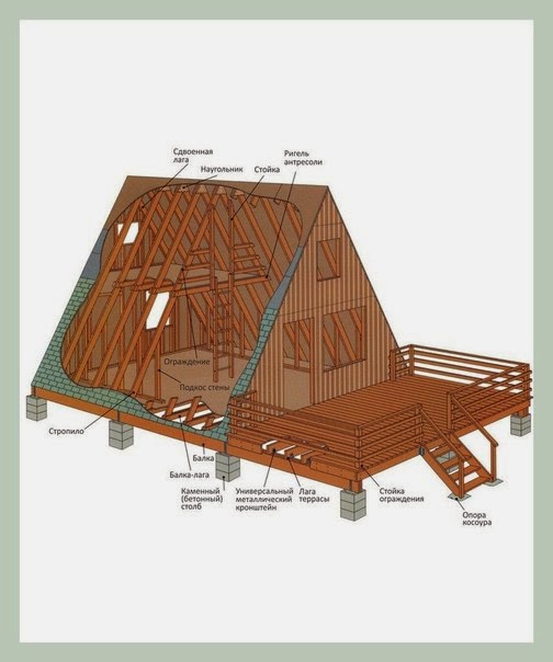 Простой А-рамный дом, краткое описание конструкции