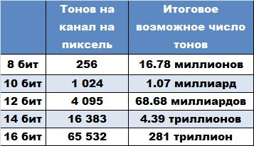 ФОТОЛИКБЕЗ. Глубина цвета ФОТОЛИКБЕЗ. Глубина цвета