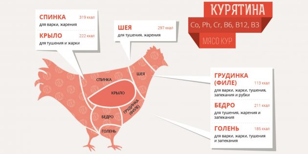 Как разделать курицу на порционные куски