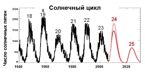 Циклы Швабе