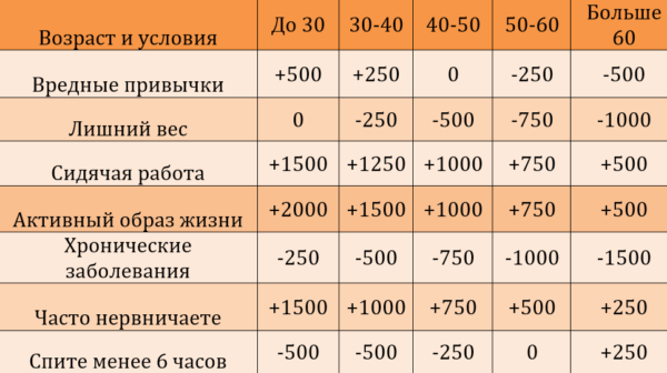 Сколько Можно Сбросить Веса При Ходьбе