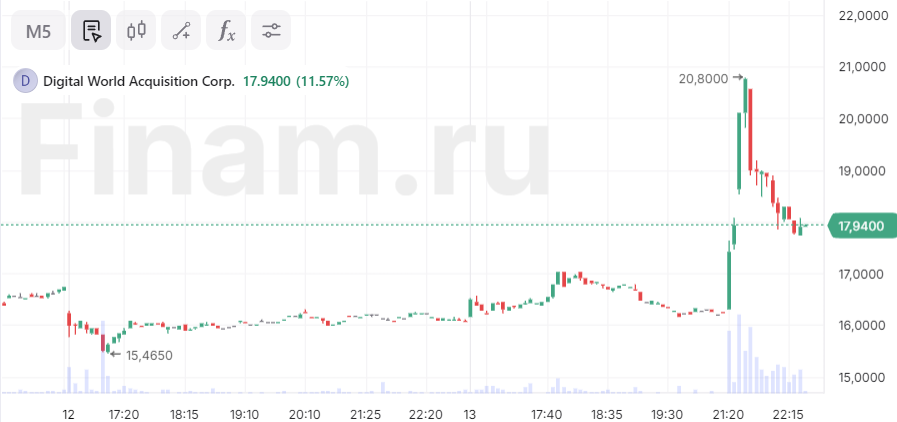 Акции Trump Media росли на 30% на фоне намерения Трампа не продавать бумаги компании Акции Trump Media росли на 30% на фоне намерения Трампа не продавать бумаги компании