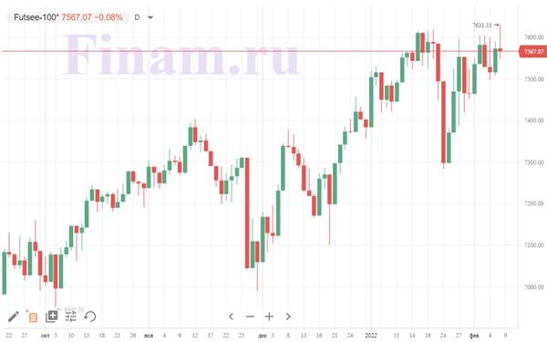 британский индекс FTSE 100 британский индекс FTSE 100