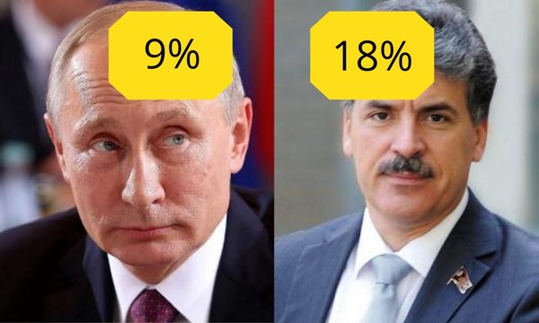 За Грудинина голосуют 18%, а за Путина всего 9% За Грудинина голосуют 18%, а за Путина всего 9%