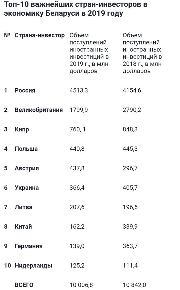 Россия инвестировала в Беларусь столько, сколько все остальные страны вместе взятые. Комментарии беларусов