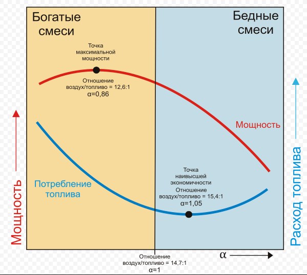 Богатая и бедная смеси