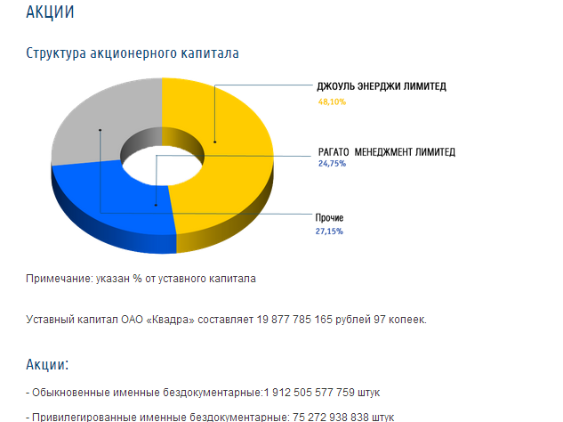 Организационная структура сургутнефтегаз схема