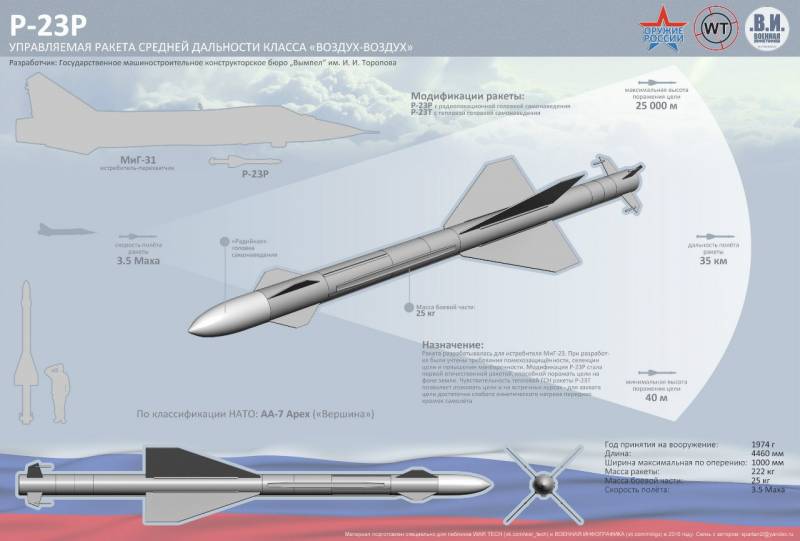Авиационная ракета средней дальности Р-23. Инфографика Авиационная ракета средней дальности Р-23. Инфографика