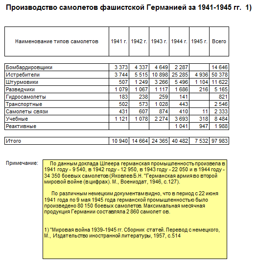 Огненное небо 1941-го в цифрах. Всё ли так печально было в ВВС РККА? Огненное небо 1941-го в цифрах. Всё ли так печально было в ВВС РККА?