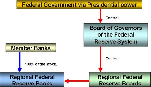 Структура ФРС (Федеральная Резервная Система)