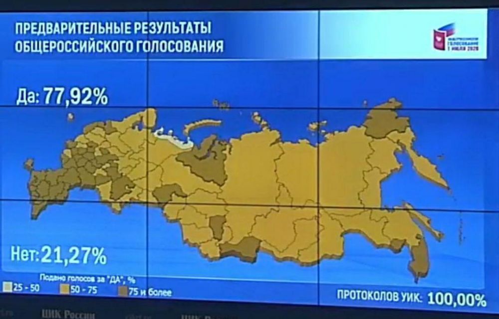 ⚡ 77,92% россиян проголосовали за поправки к Конституции