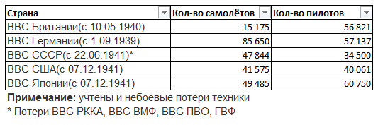 Огненное небо 1941-го в цифрах. Всё ли так печально было в ВВС РККА? Огненное небо 1941-го в цифрах. Всё ли так печально было в ВВС РККА?