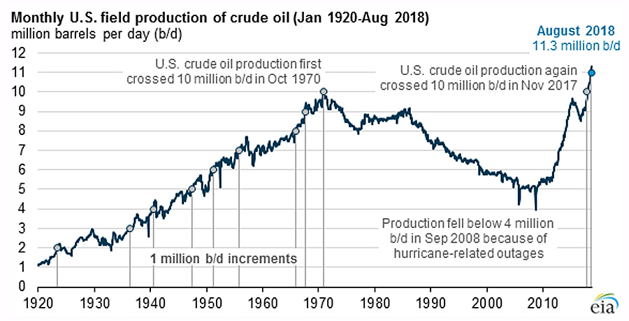 Oil-US-Prod-Hist Oil-US-Prod-Hist