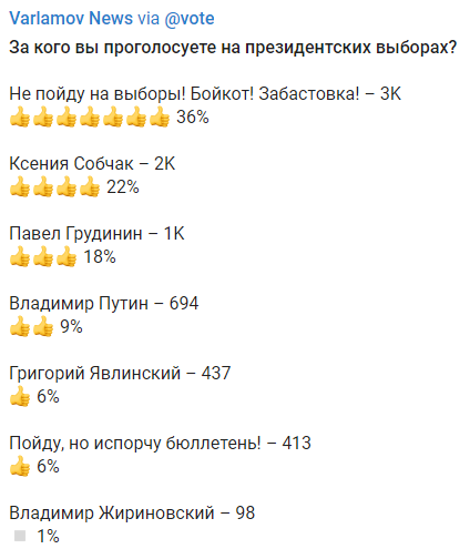 За Грудинина голосуют 18%, а за Путина всего 9% За Грудинина голосуют 18%, а за Путина всего 9%