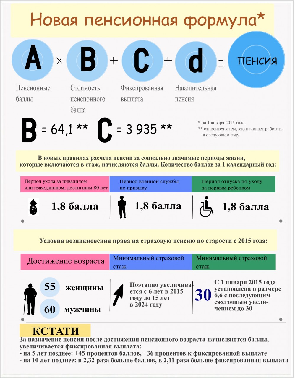 Схема расчета пенсии по баллам