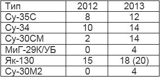 77 самолетов и более 100 вертолетов в 2013 году! 77 самолетов и более 100 вертолетов в 2013 году!