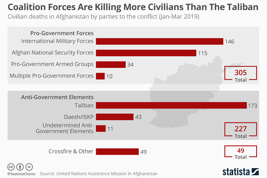 Civilian deaths in afghanistan by parties to the conflict Civilian deaths_in afghanistan by parties to the conflict