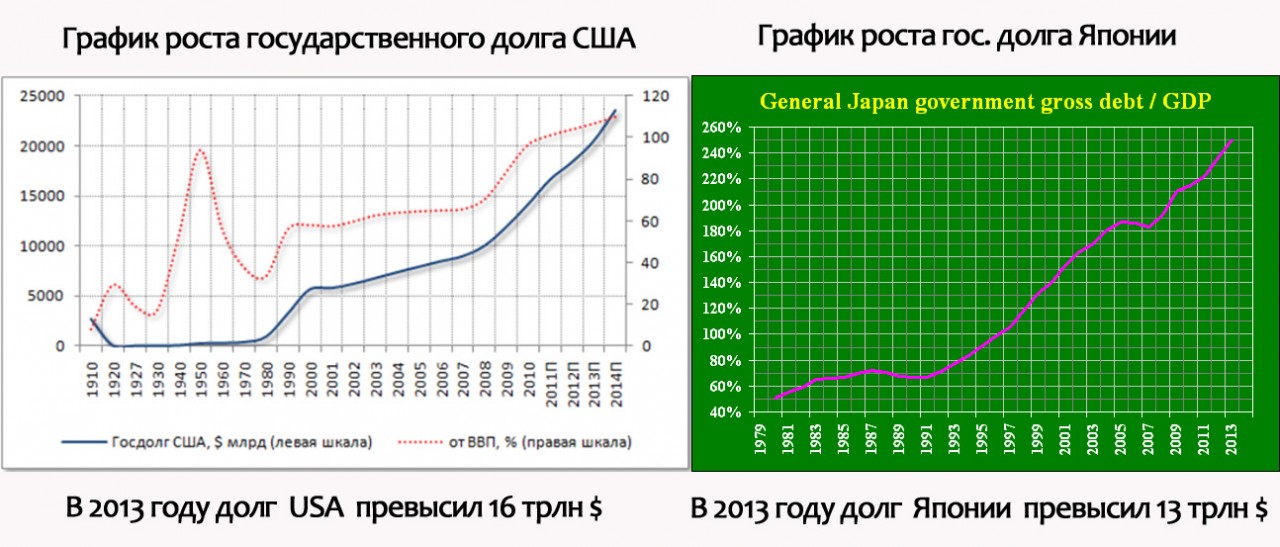 Долг США-Япония