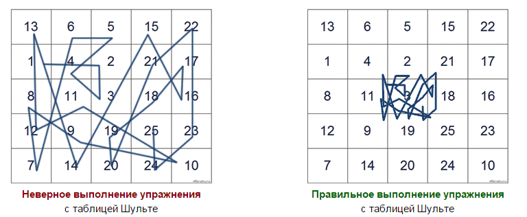 Таблицы Шульте: уникальный метод активизации мозга и развития внимания Таблицы Шульте: уникальный метод активизации мозга и развития внимания