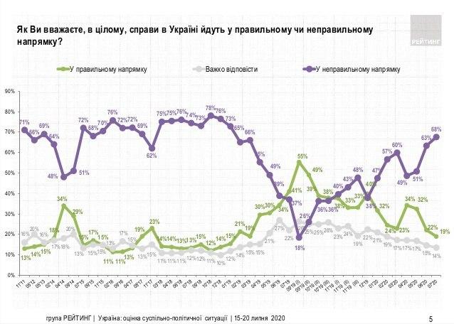 Движение в неправильном направлении