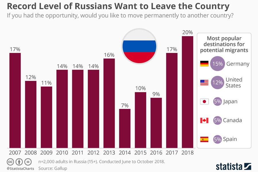 russians that want to leave the country russians that want to leave the country