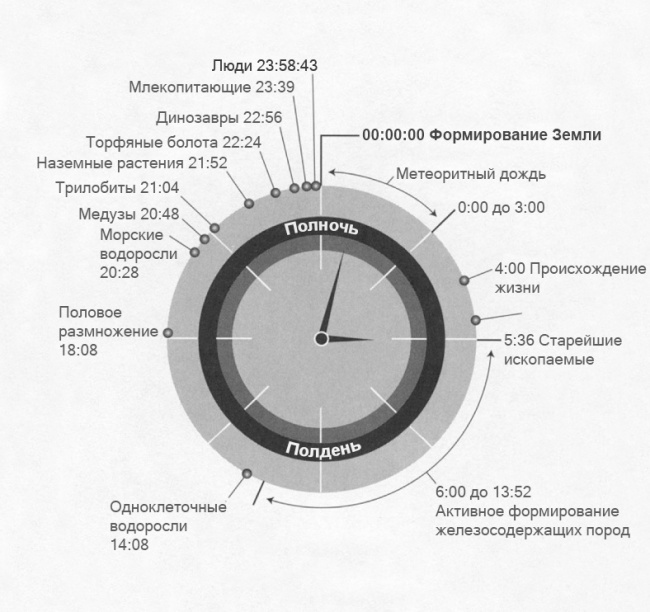 Факты, которые изменят ваше понятие о времени