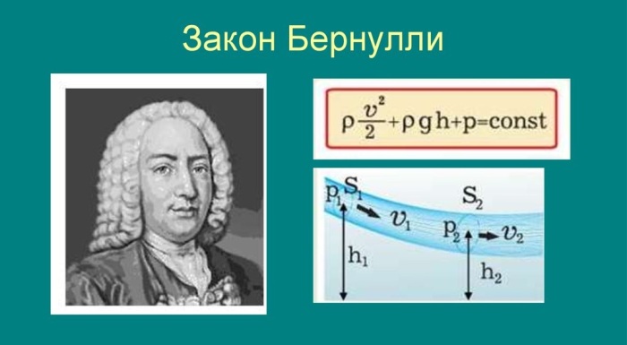 Как гласит закон Бернулли, а также согласно формуле Торричелли: чем столб жидкости выше, тем скорость потока внизу больше / Фото: ppt-online.org Как гласит закон Бернулли, а также согласно формуле Торричелли: чем столб жидкости выше, тем скорость потока внизу больше / Фото: ppt-online.org