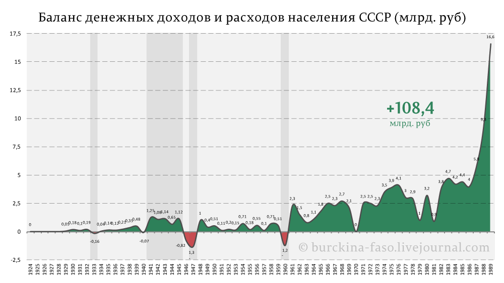 Баланс-денежных-доходов-и-расходов-населения-СССР-(млрд.-руб) Баланс-денежных-доходов-и-расходов-населения-СССР-(млрд.-руб)
