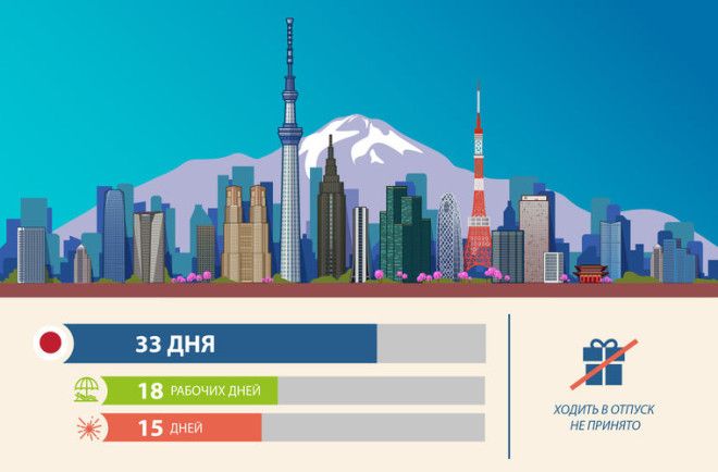Длительность отпуска в разных странах мира