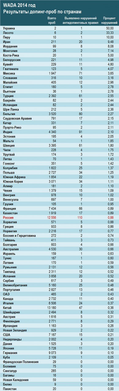 ДОЗА ЛЖИ - ПРАВДА О ДОПИНГЕ ДОЗА ЛЖИ - ПРАВДА О ДОПИНГЕ