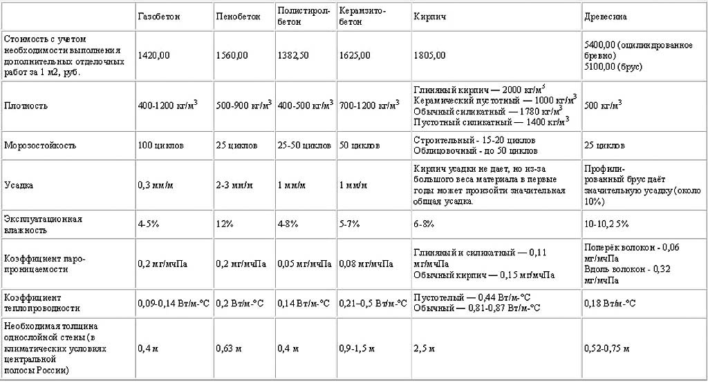 Сравнительная таблица характеристик газобетона, пенобетона и других строительных материалов