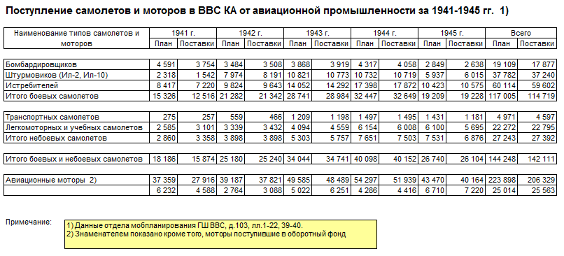 Огненное небо 1941-го в цифрах. Всё ли так печально было в ВВС РККА? Огненное небо 1941-го в цифрах. Всё ли так печально было в ВВС РККА?
