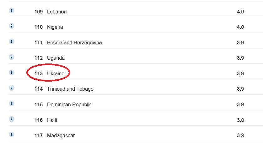 Украина скатилась к уровню Уганды