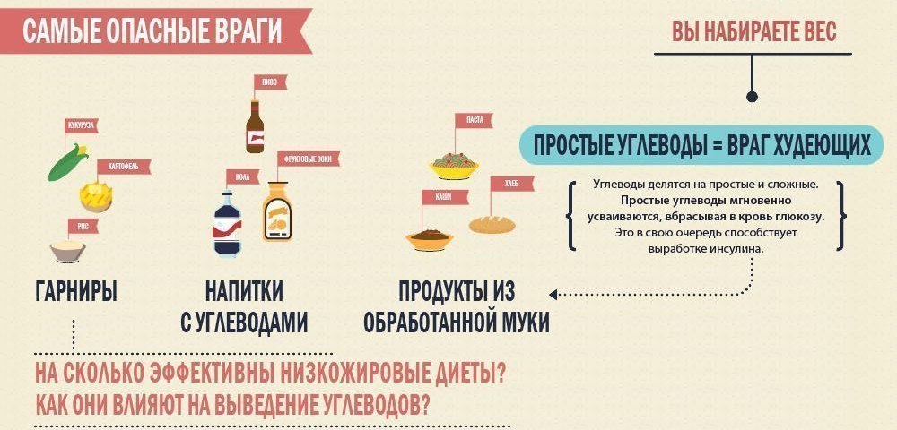 Кушаем жиры и не кушаем углеводы