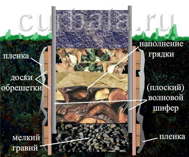 Как правильно сделать насыпными грядки Как правильно сделать насыпными грядки