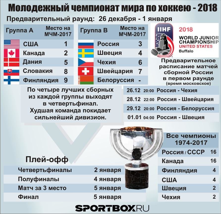 Молодёжный чемпионат мира по хоккею в 2018 году - Спорт Молодёжный чемпионат мира по хоккею в 2018 году - Спорт