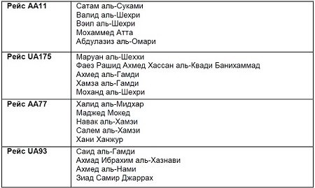 <br />
Официальный список "угонщиков"<br />
