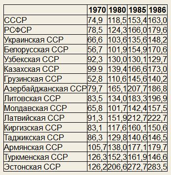 Фейк о зарплате в СССР в 120 рублей. Реальные зарплаты и цены